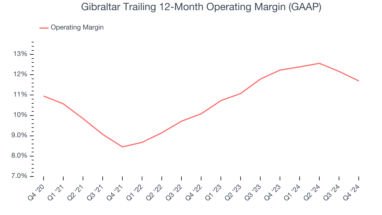 Gibraltar Trailing 12-Month Operating Margin (GAAP)