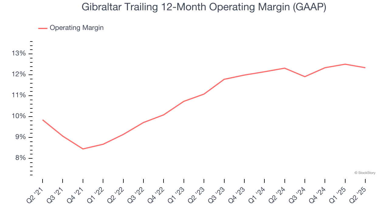 Gibraltar Trailing 12-Month Operating Margin (GAAP)