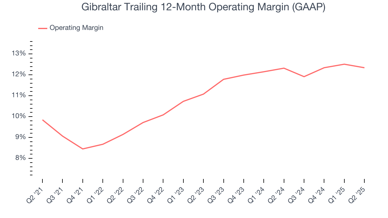 Gibraltar Trailing 12-Month Operating Margin (GAAP)