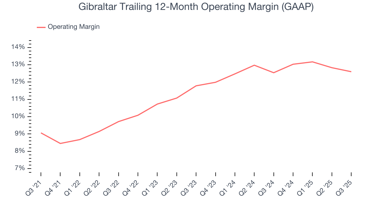 Gibraltar Trailing 12-Month Operating Margin (GAAP)