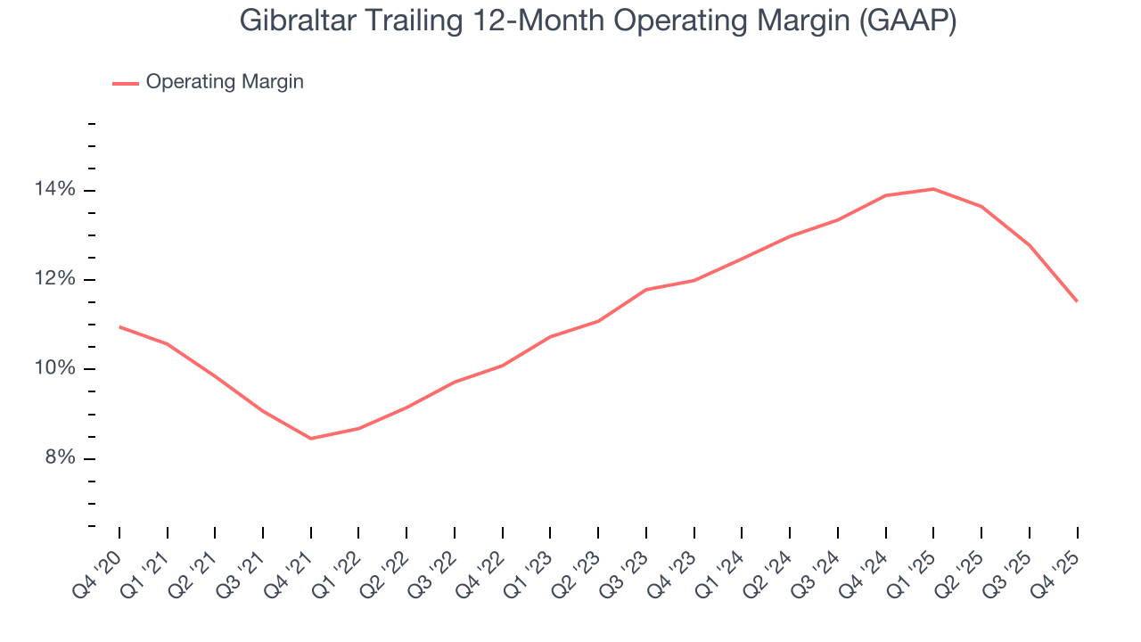 Gibraltar Trailing 12-Month Operating Margin (GAAP)