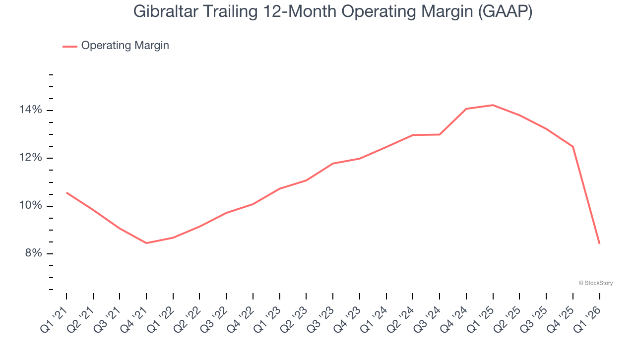 Gibraltar Trailing 12-Month Operating Margin (GAAP)