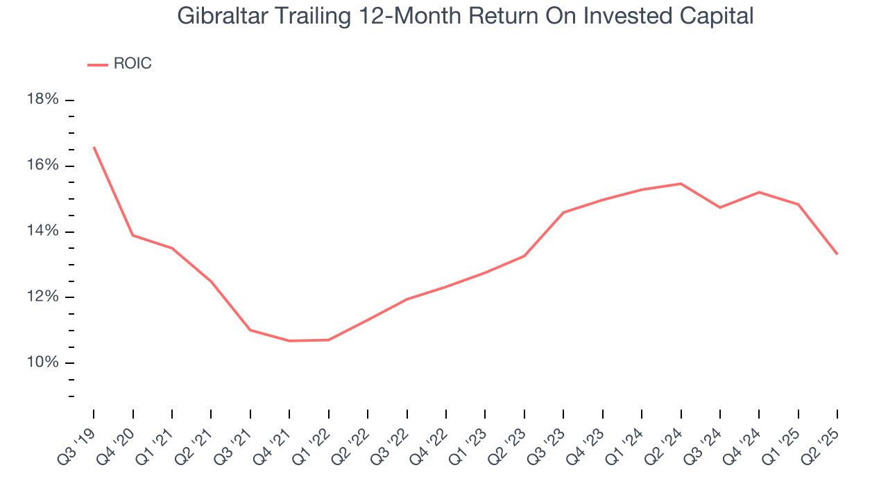 Gibraltar Trailing 12-Month Return On Invested Capital