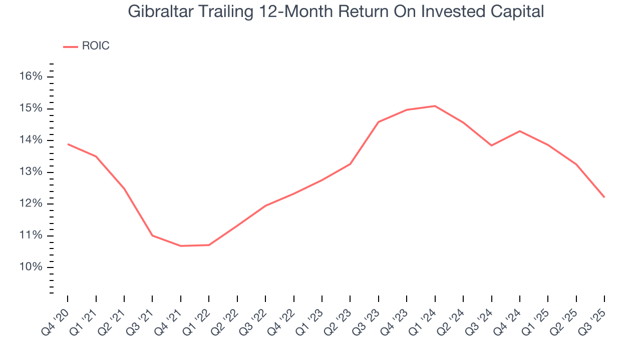 Gibraltar Trailing 12-Month Return On Invested Capital