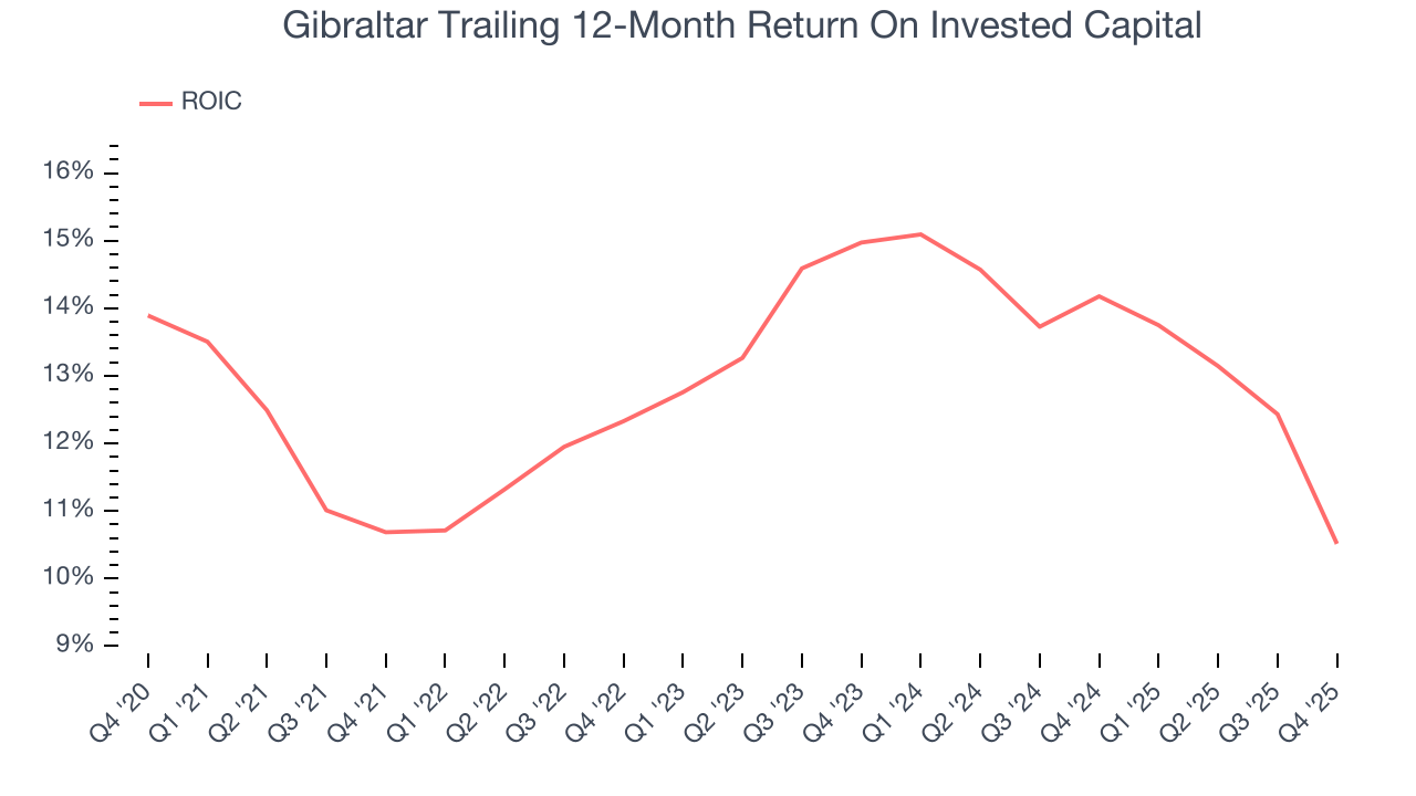 Gibraltar Trailing 12-Month Return On Invested Capital