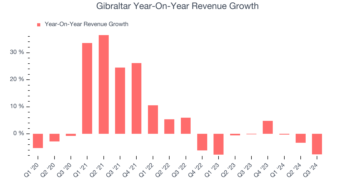 Gibraltar Year-On-Year Revenue Growth