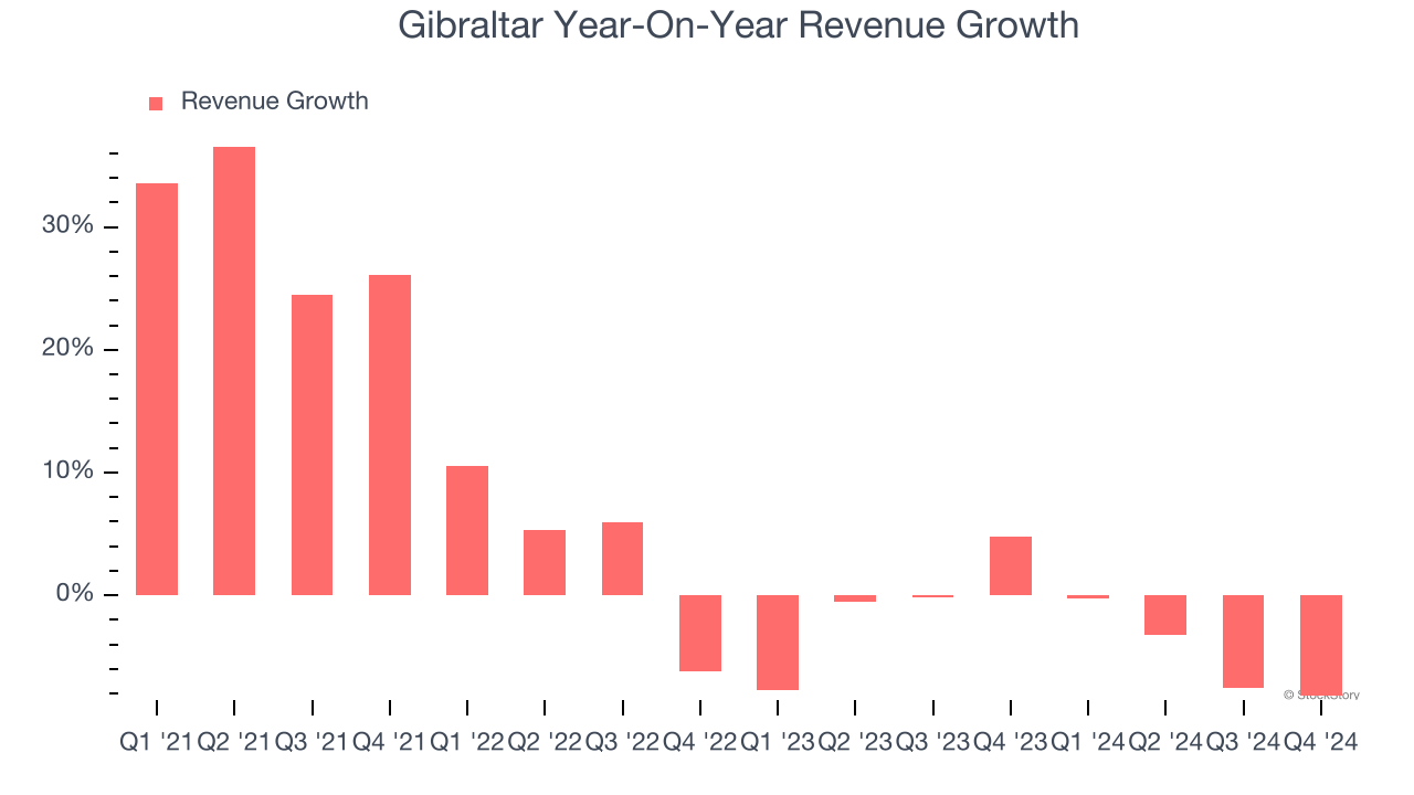 Gibraltar Year-On-Year Revenue Growth