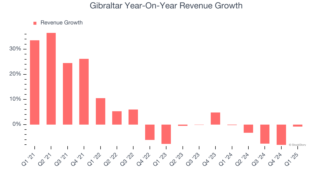 Gibraltar Year-On-Year Revenue Growth