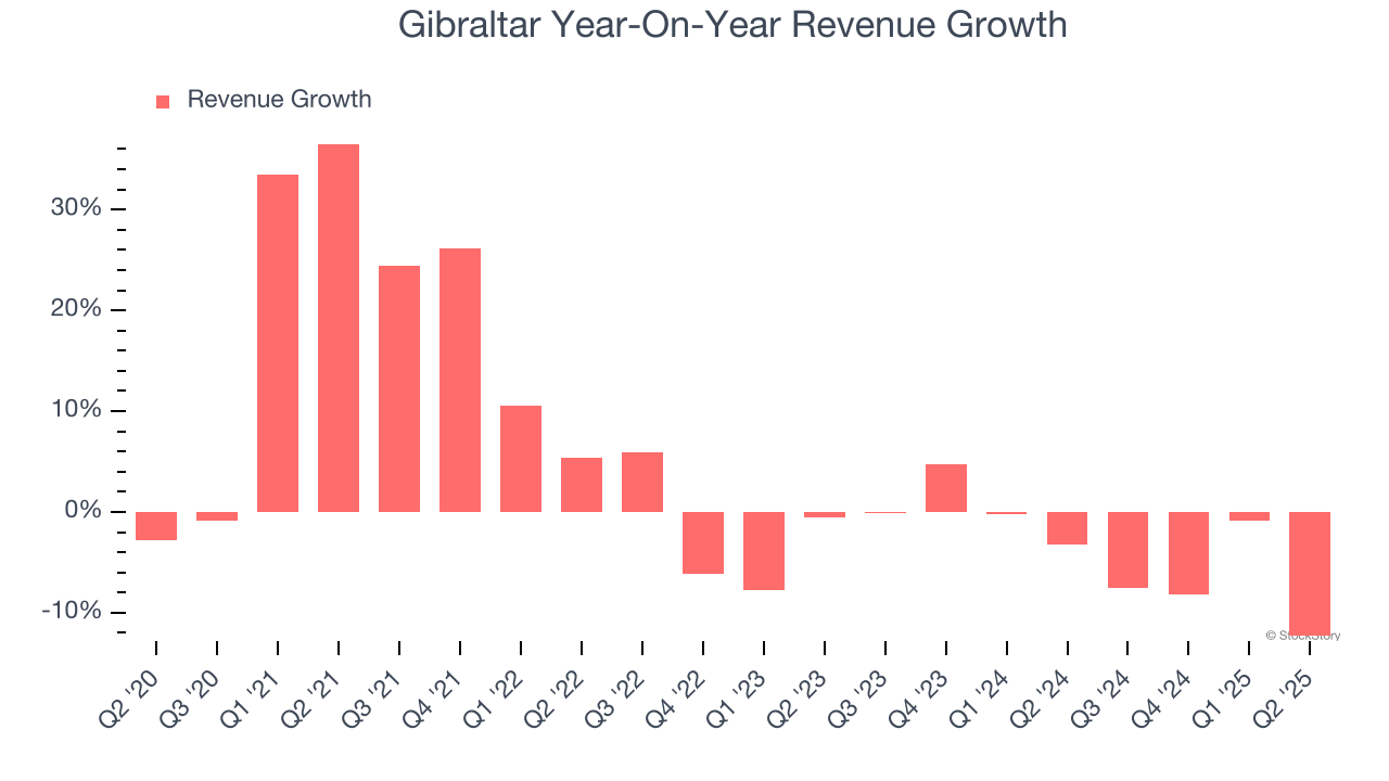 Gibraltar Year-On-Year Revenue Growth