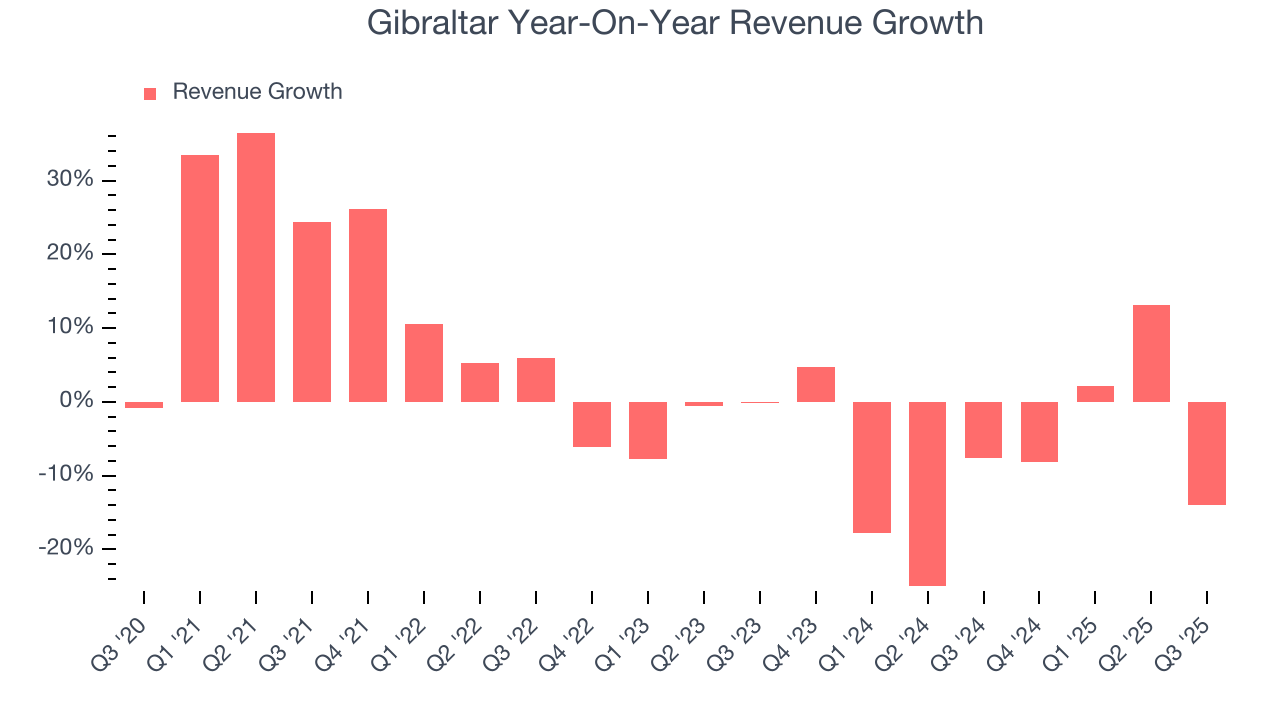 Gibraltar Year-On-Year Revenue Growth