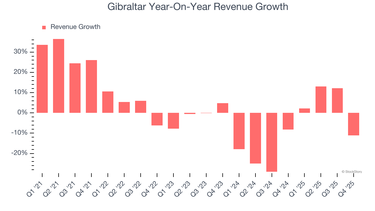 Gibraltar Year-On-Year Revenue Growth