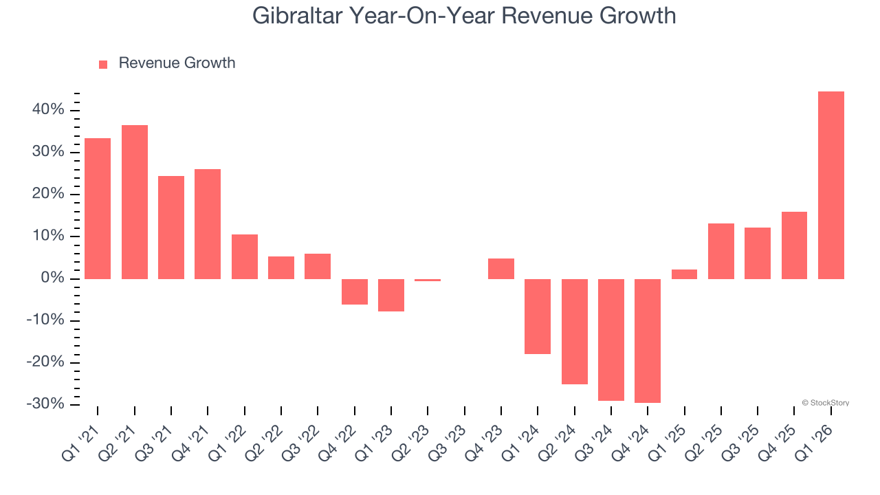 Gibraltar Year-On-Year Revenue Growth