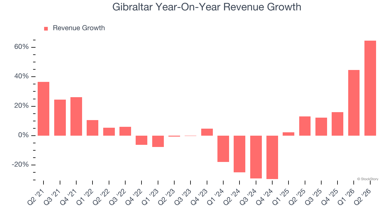 Gibraltar Year-On-Year Revenue Growth