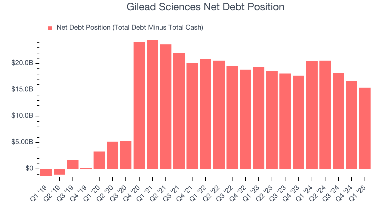 Gilead Sciences Net Debt Position