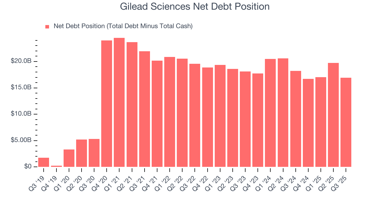 Gilead Sciences Net Debt Position