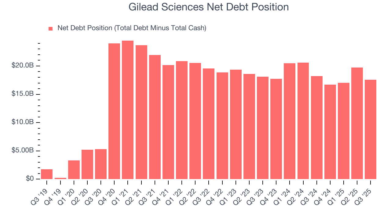 Gilead Sciences Net Debt Position