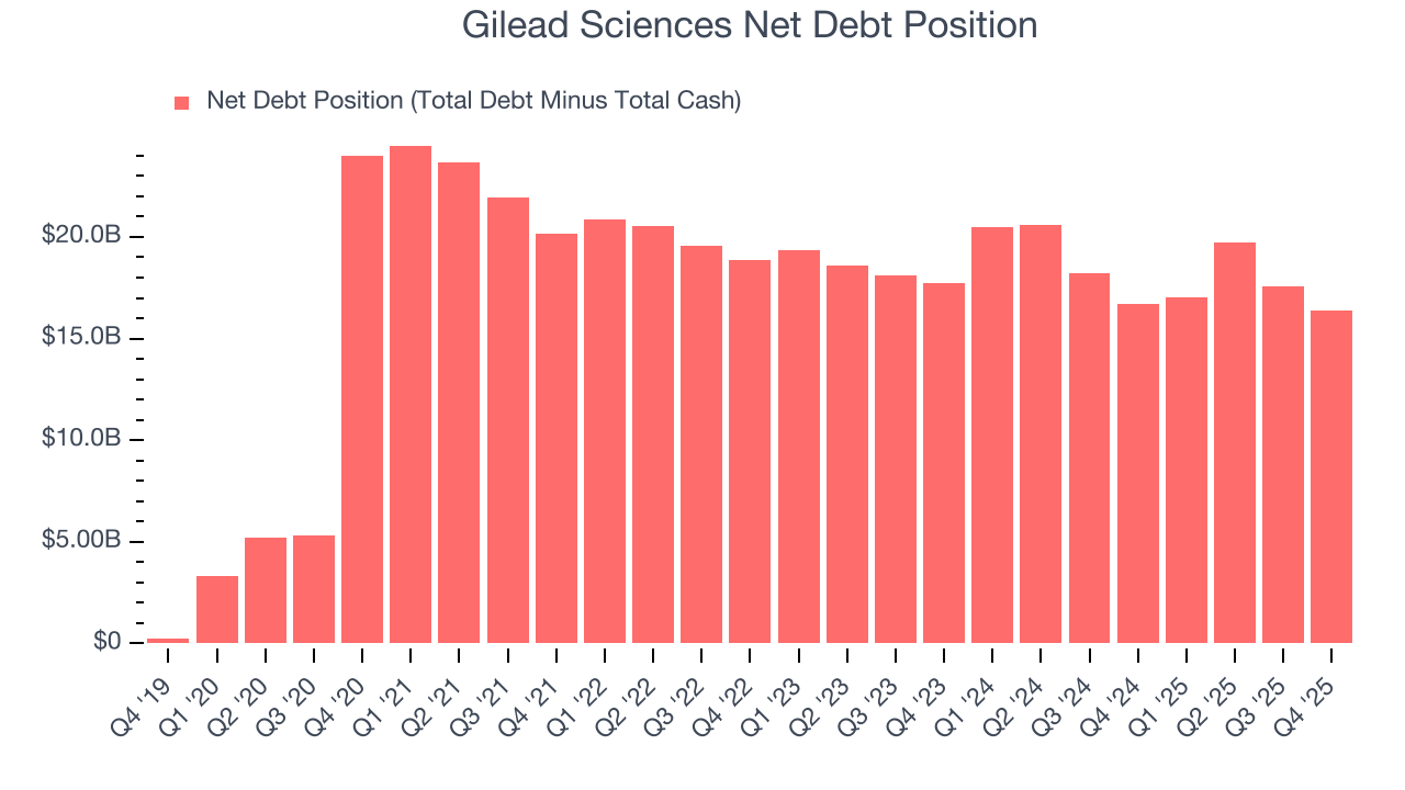 Gilead Sciences Net Debt Position