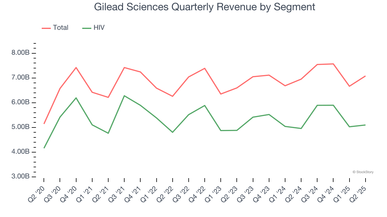 Gilead Sciences Quarterly Revenue by Segment