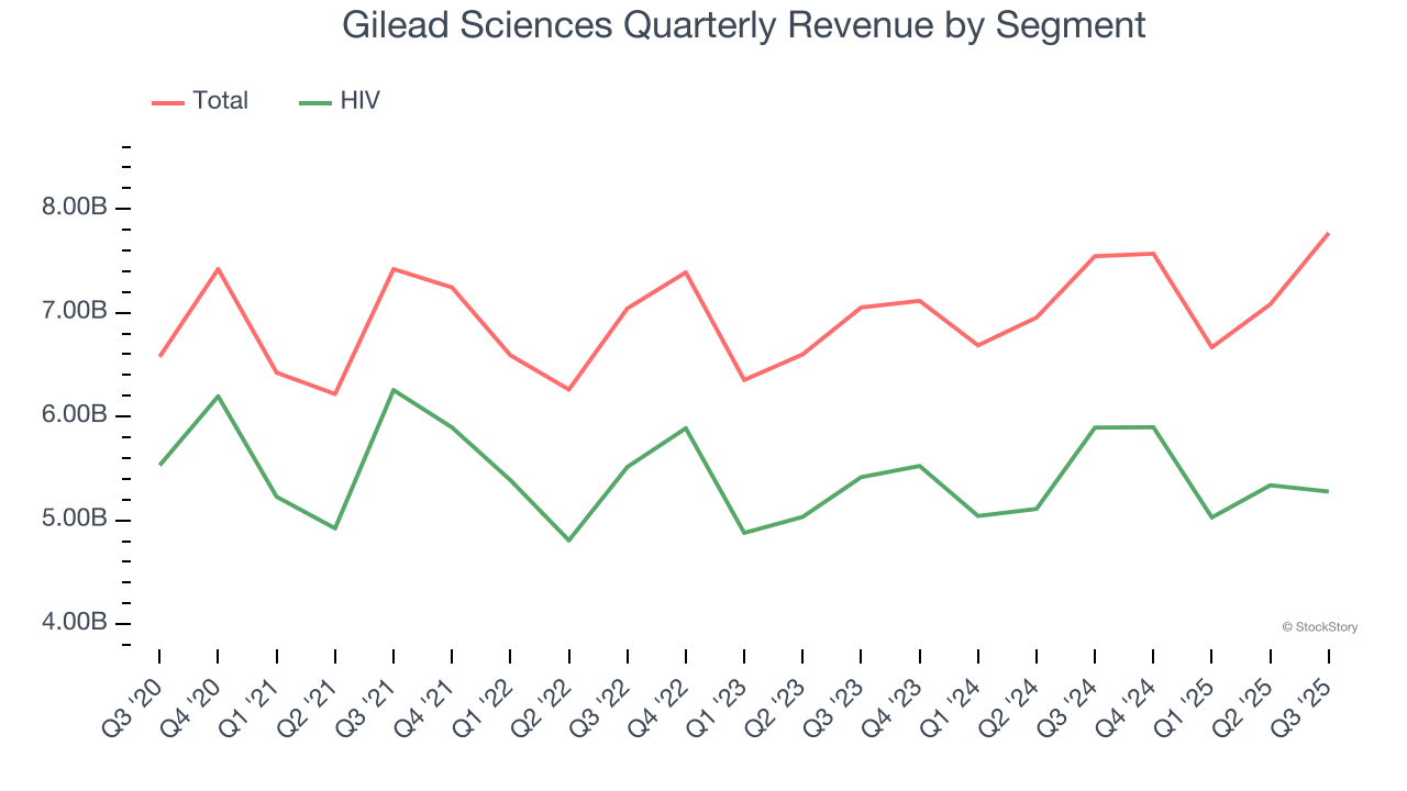Gilead Sciences Quarterly Revenue by Segment