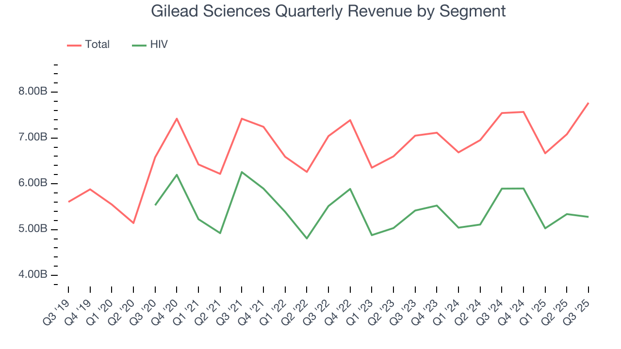 Gilead Sciences Quarterly Revenue by Segment