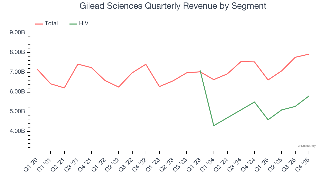 Gilead Sciences Quarterly Revenue by Segment