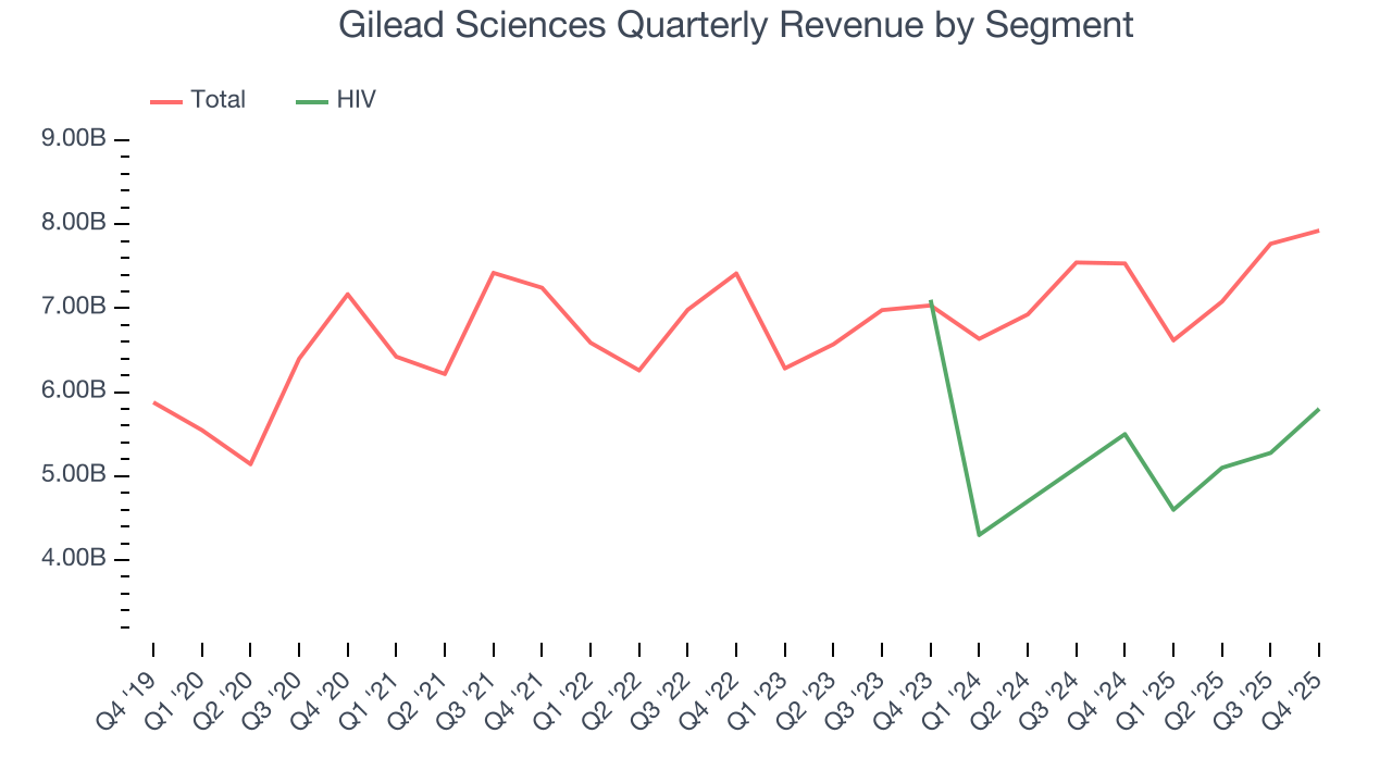 Gilead Sciences Quarterly Revenue by Segment