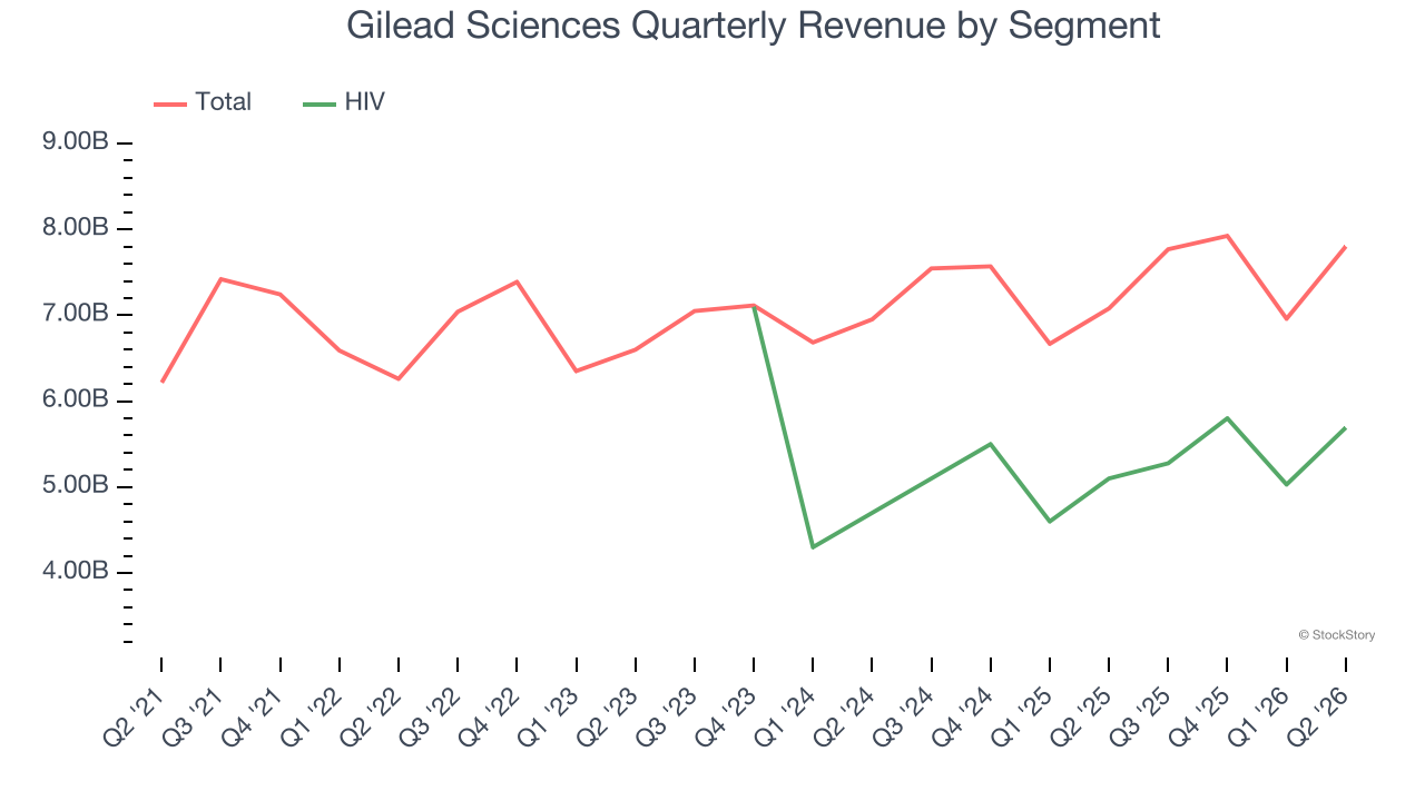 Gilead Sciences Quarterly Revenue by Segment