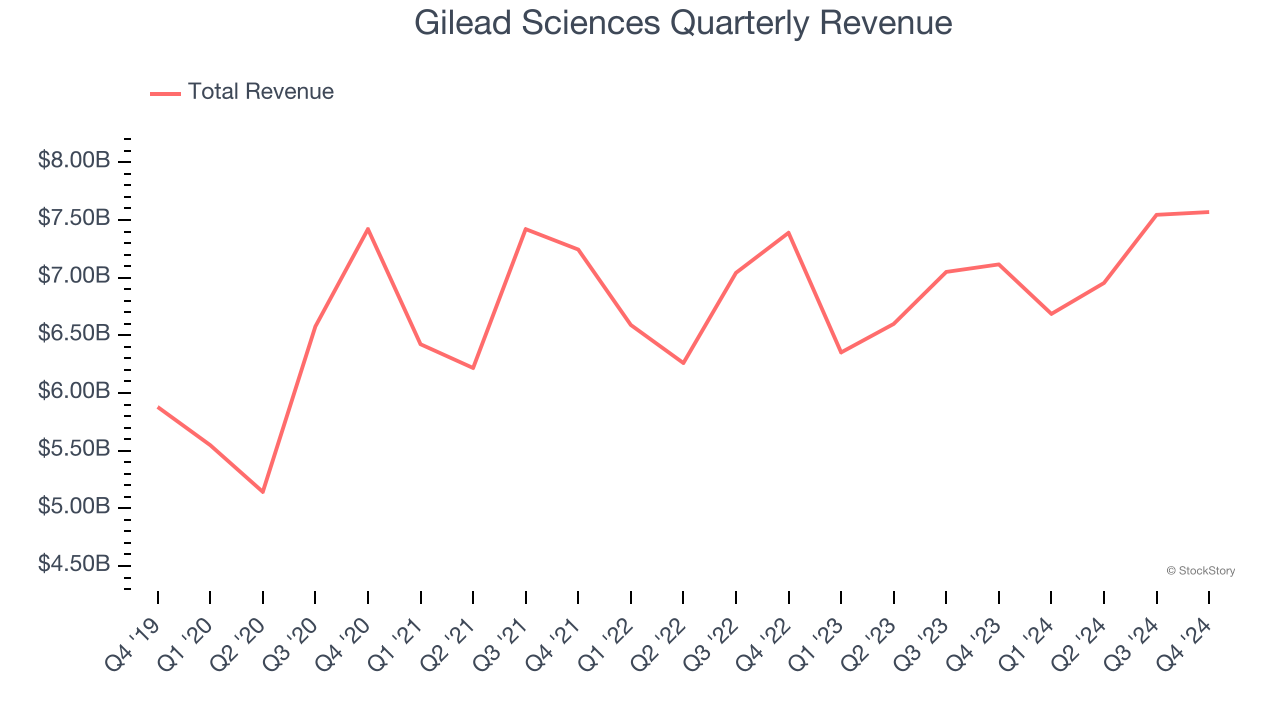 Gilead Sciences Quarterly Revenue