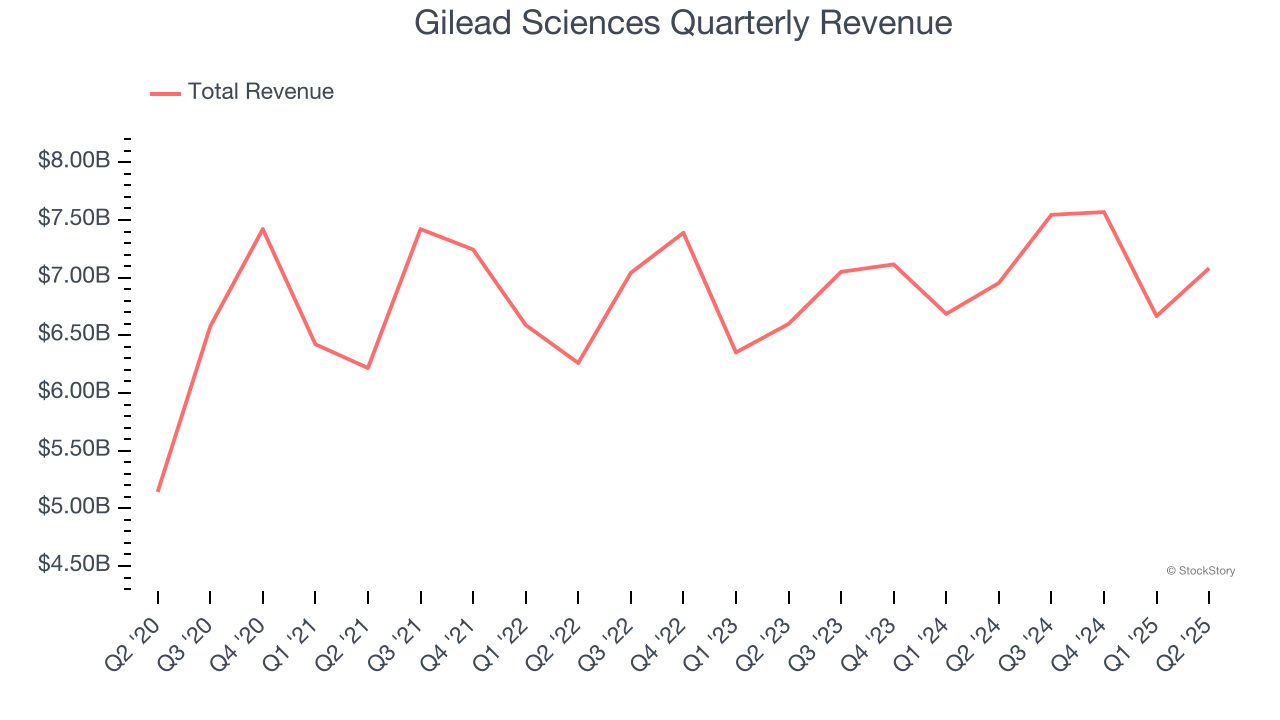 Gilead Sciences Quarterly Revenue