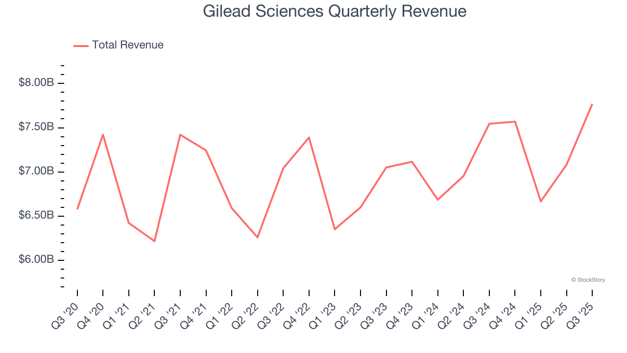 Gilead Sciences Quarterly Revenue