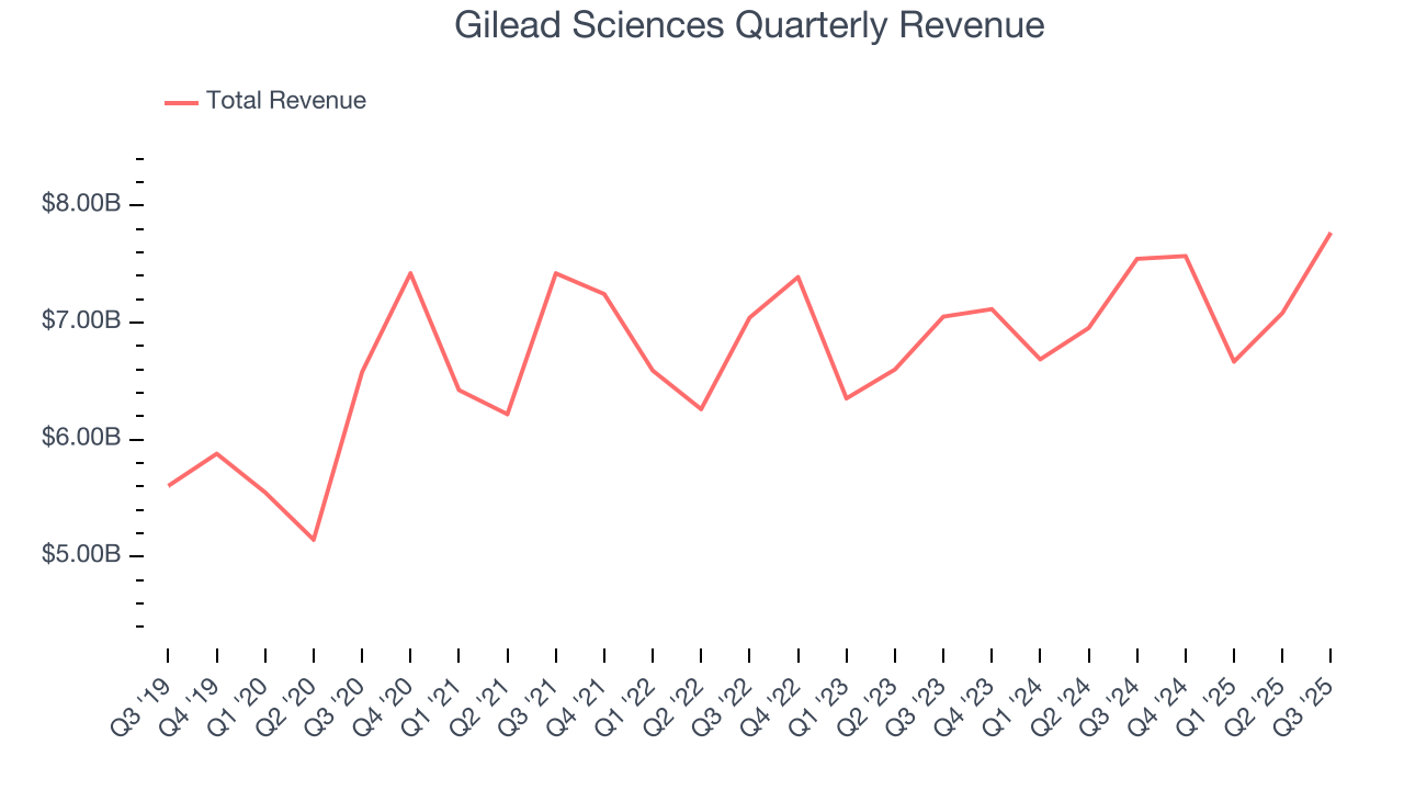 Gilead Sciences Quarterly Revenue