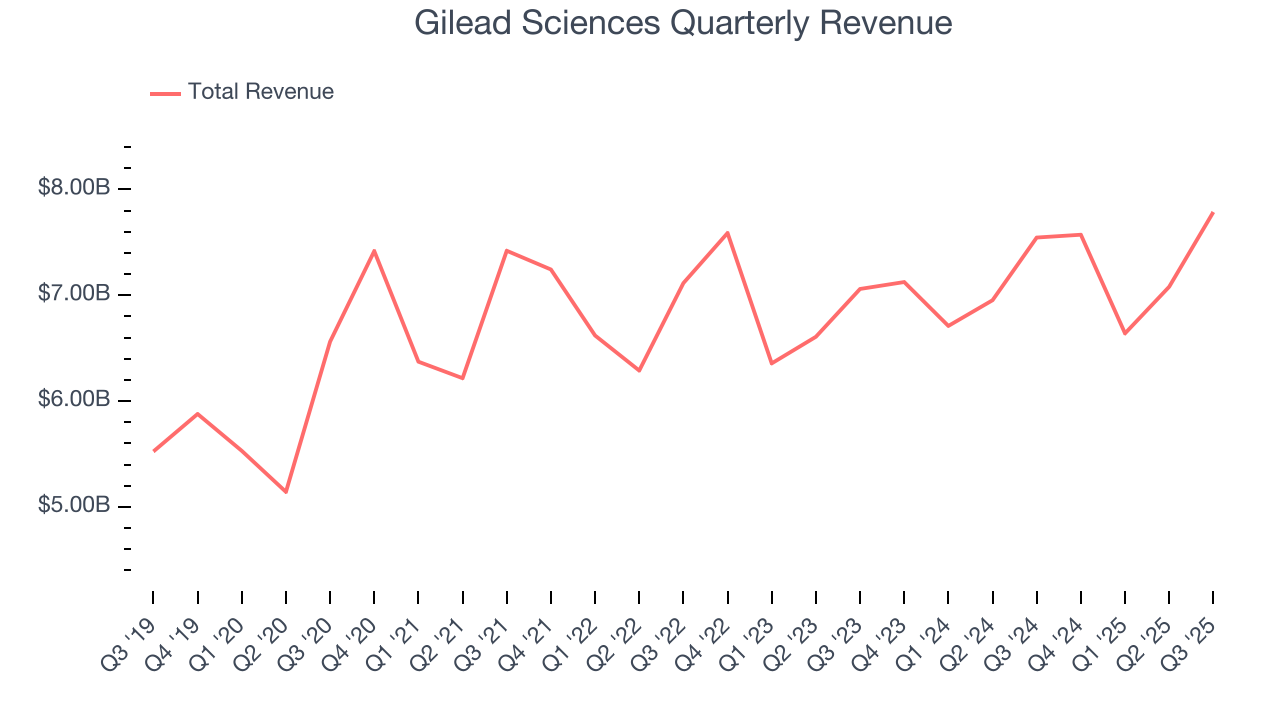 Gilead Sciences Quarterly Revenue