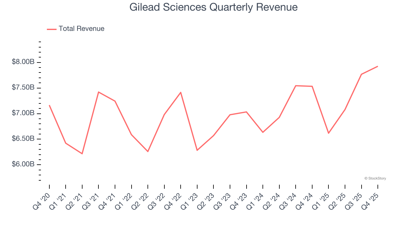 Gilead Sciences Quarterly Revenue