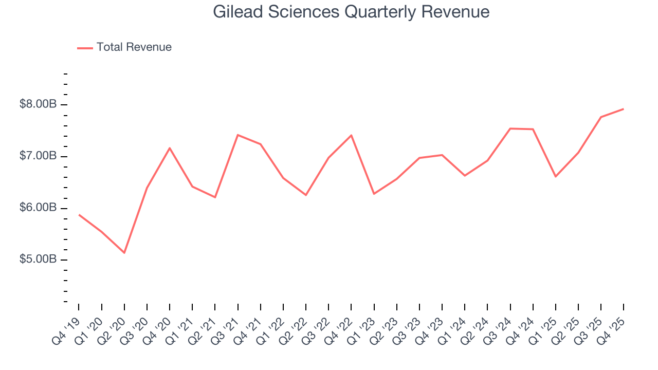 Gilead Sciences Quarterly Revenue