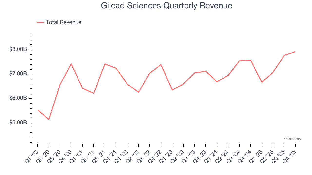 Gilead Sciences Quarterly Revenue