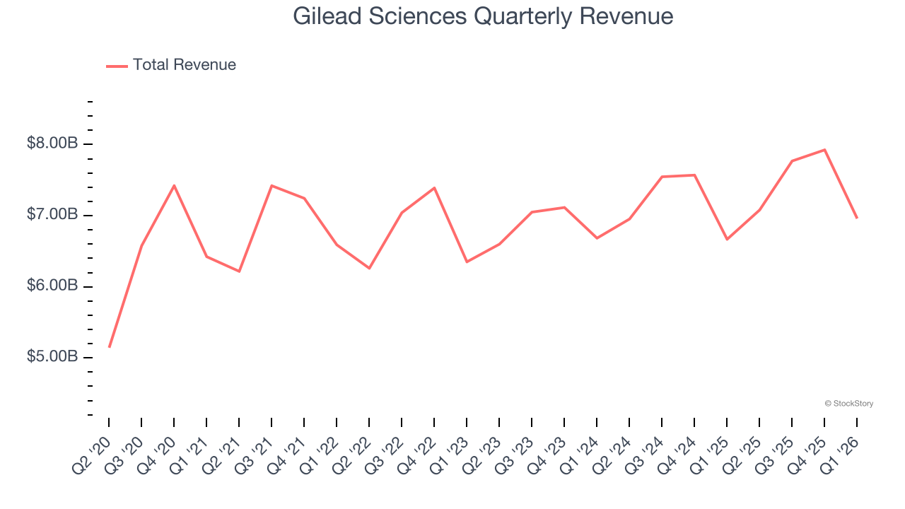 Gilead Sciences Quarterly Revenue