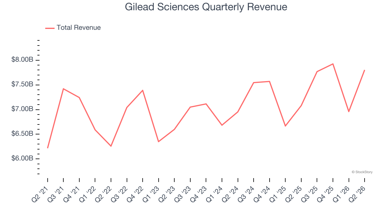 Gilead Sciences Quarterly Revenue