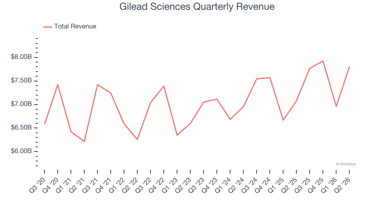 Gilead Sciences Quarterly Revenue
