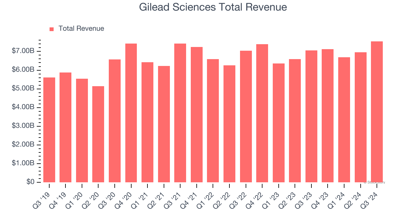 Gilead Sciences Total Revenue