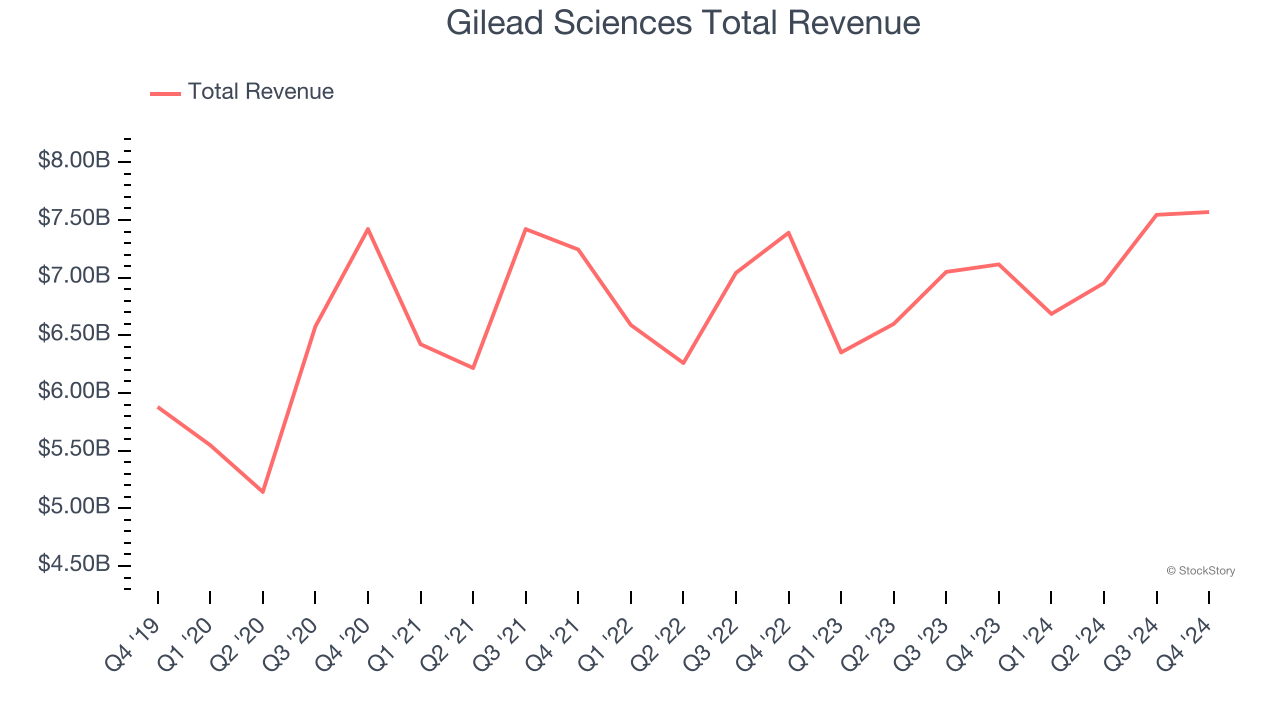 Gilead Sciences Total Revenue