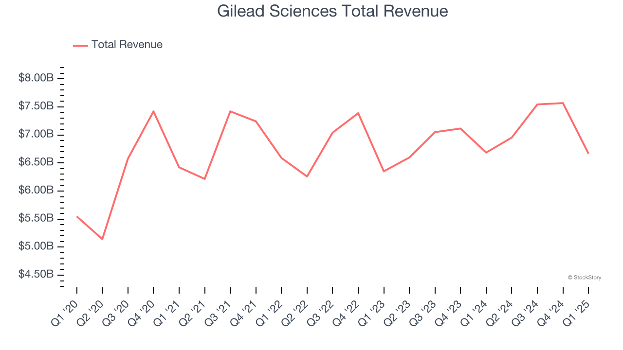 Gilead Sciences Total Revenue