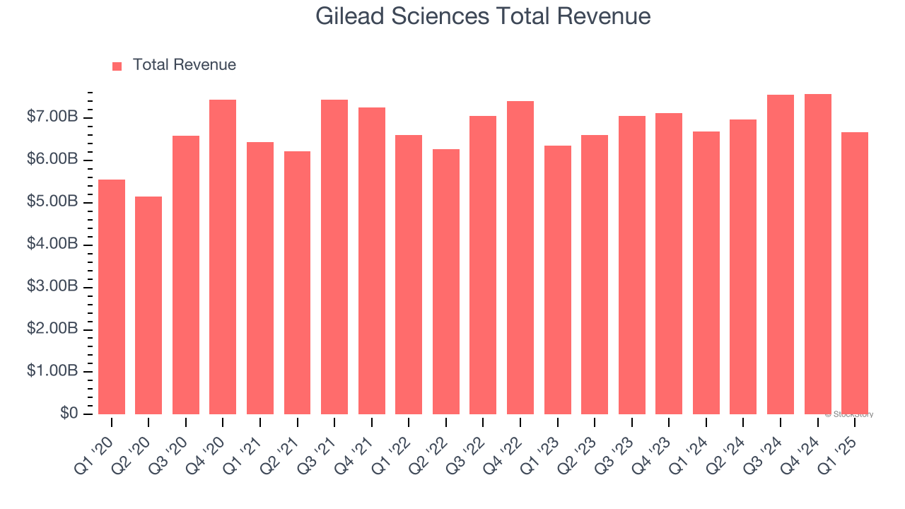 Gilead Sciences Total Revenue