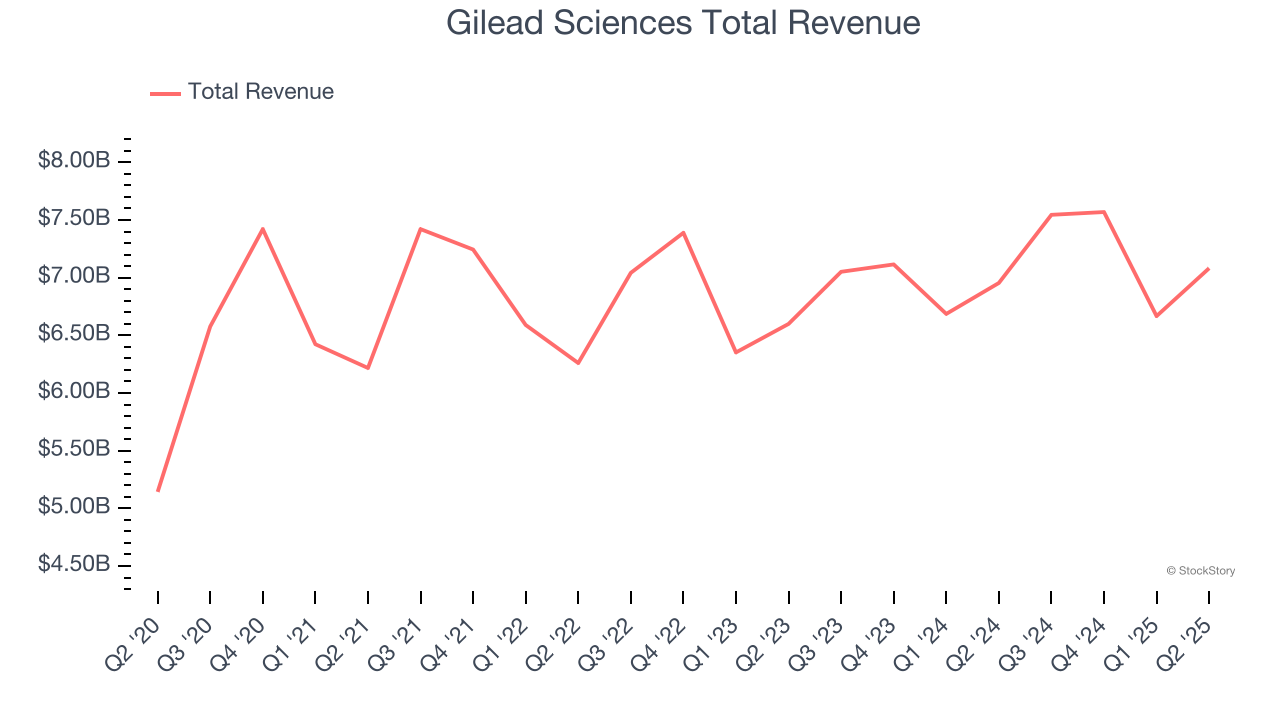 Gilead Sciences Total Revenue