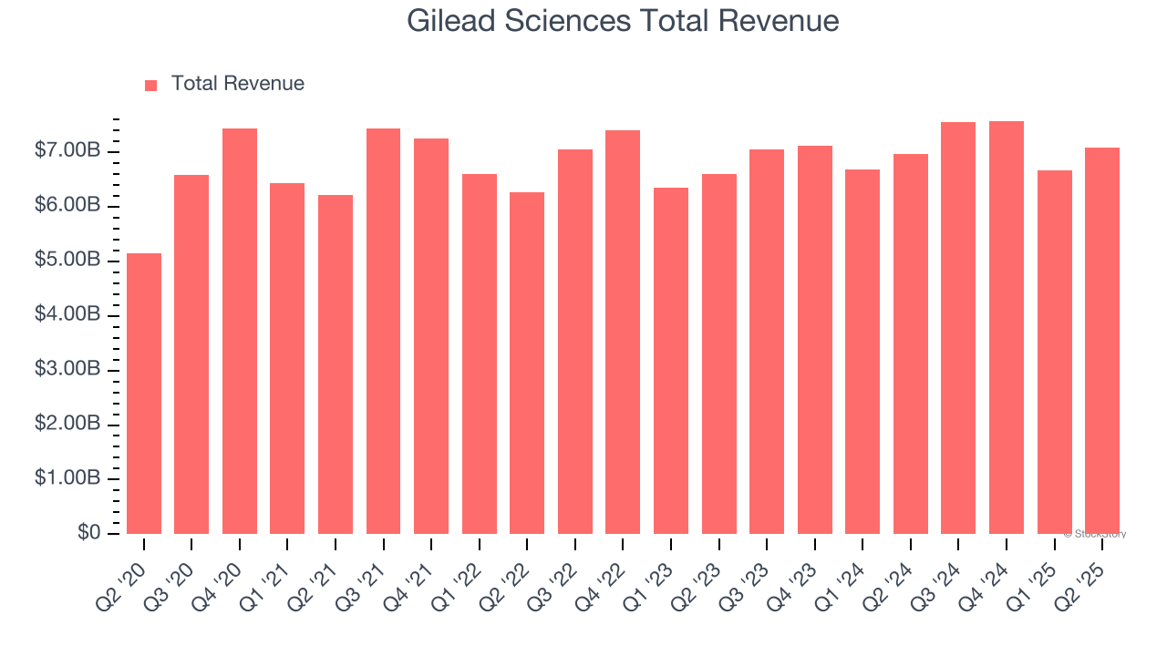 Gilead Sciences Total Revenue