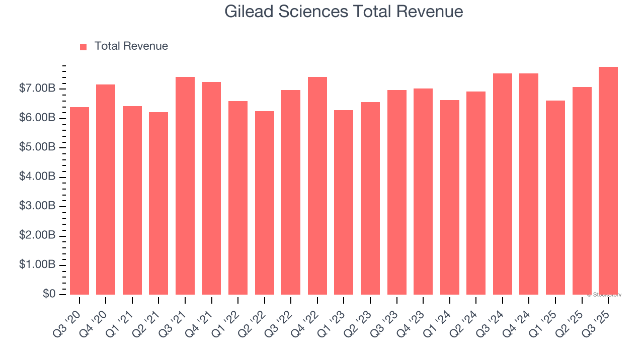 Gilead Sciences Total Revenue