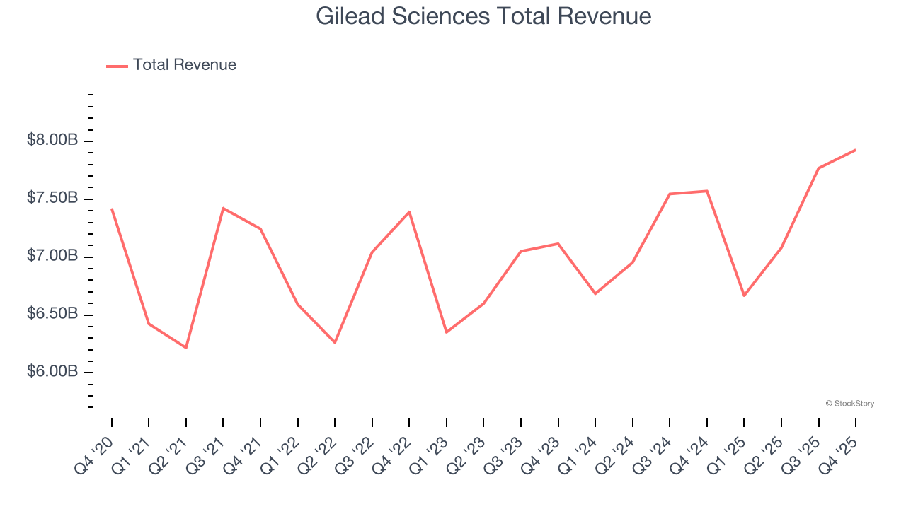 Gilead Sciences Total Revenue