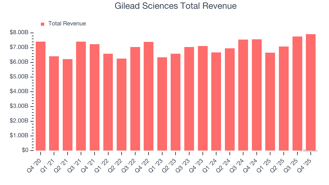 Gilead Sciences Total Revenue