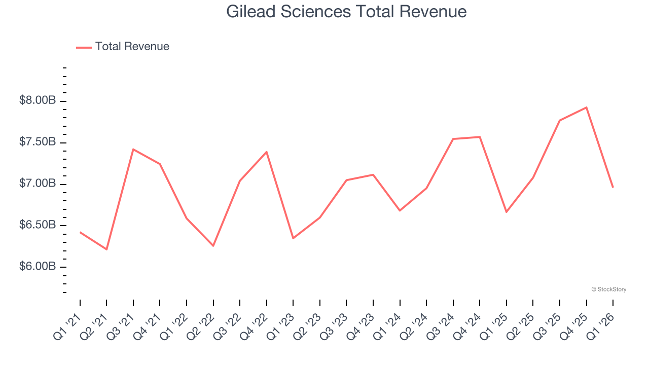 Gilead Sciences Total Revenue