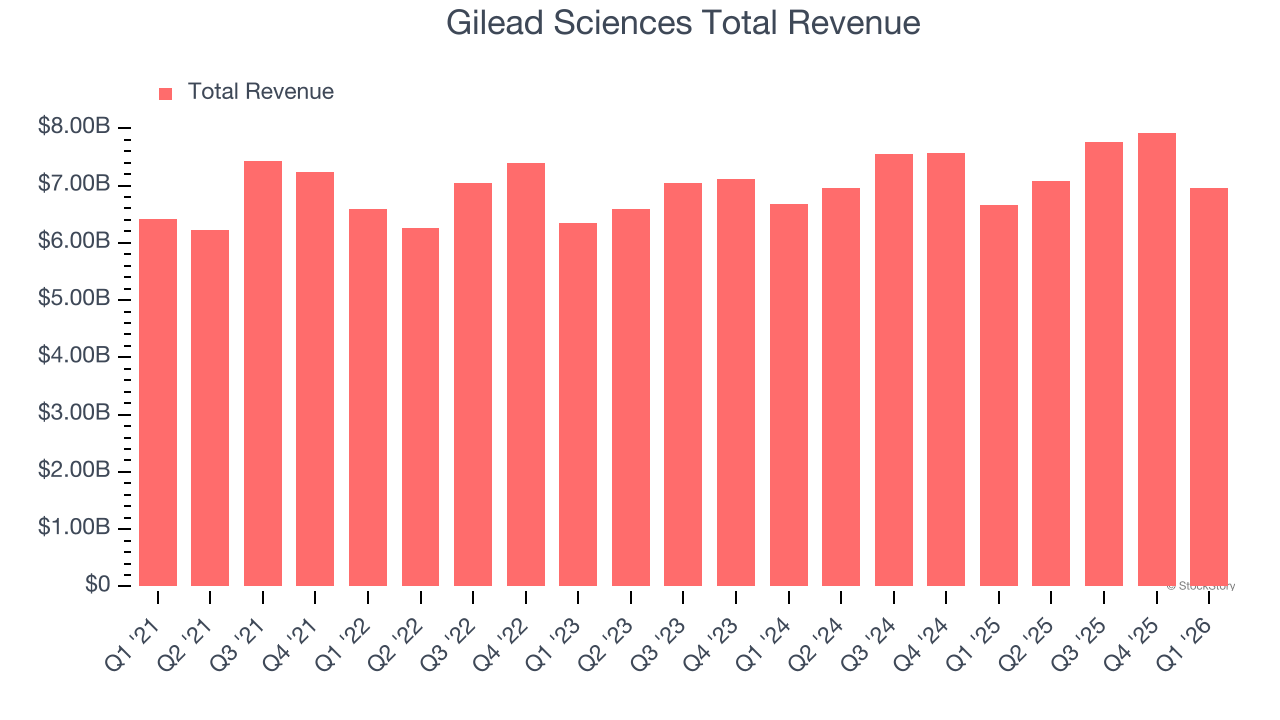 Gilead Sciences Total Revenue