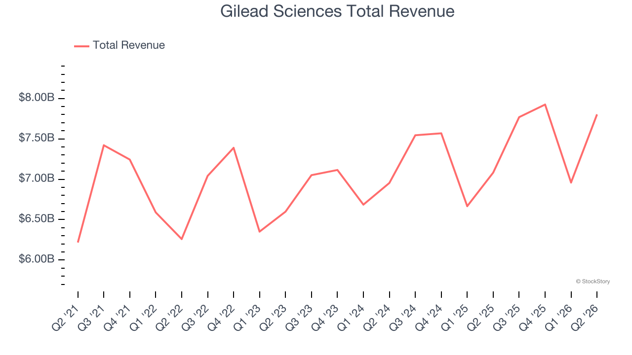 Gilead Sciences Total Revenue